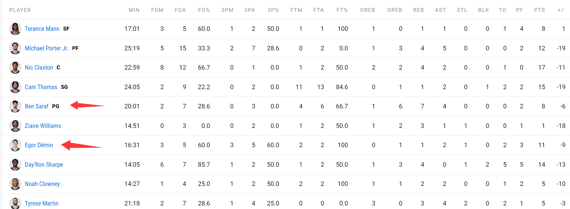 三分, 然一个出色, 的球员